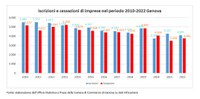 Provincia di Genova: 329 imprese in più nel 2022