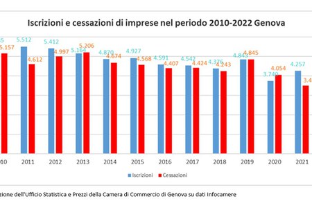 Provincia di Genova: 329 imprese in più nel 2022