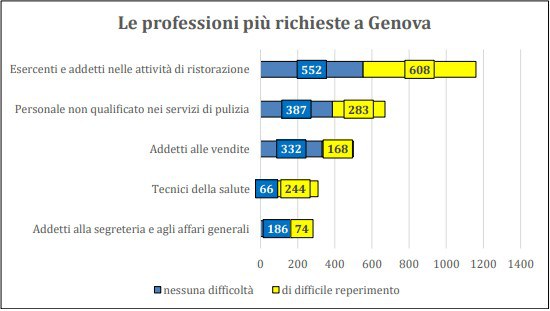 Camera di commercio di Genova Excelsior dati aprile.jpg