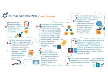 Nuova Sabatini
