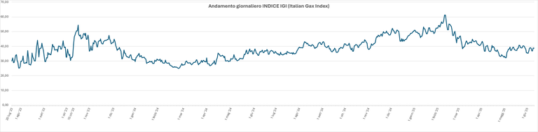 grafico Index GME
