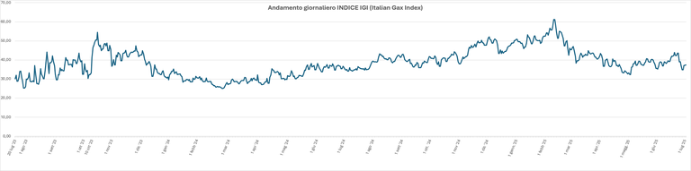 grafico Index GME