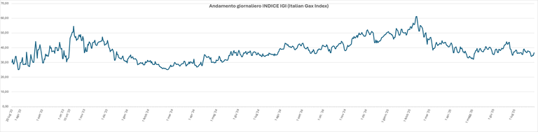 grafico Index GME