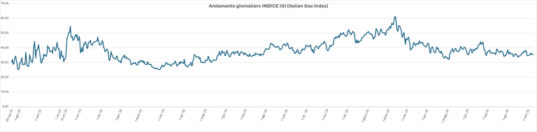 grafico Index GME