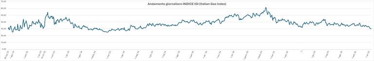 grafico Index GME