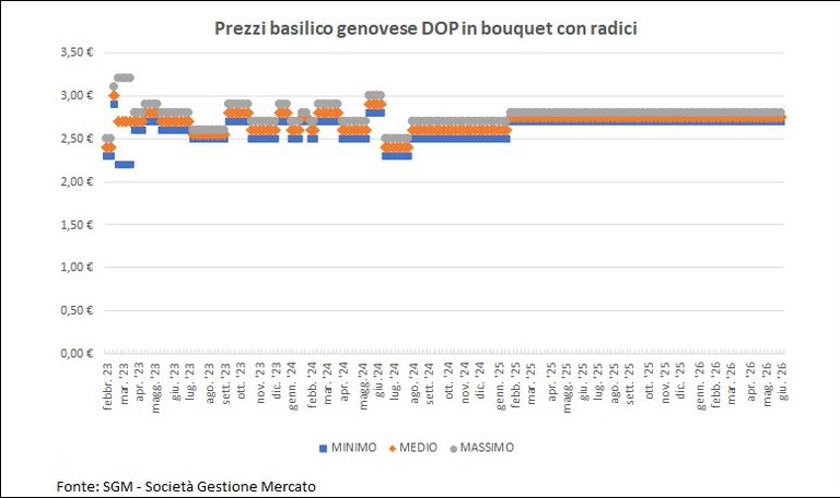 040626 grafico basilico