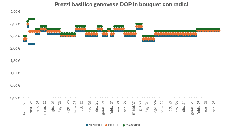 grafico basilico