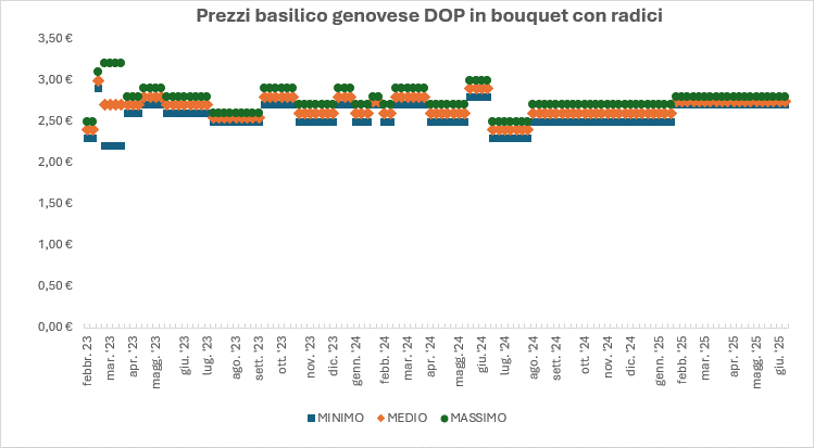 grafico basilico