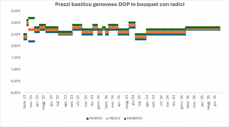 grafico basilico