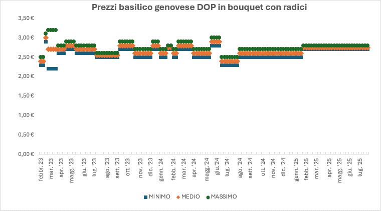 grafico basilico