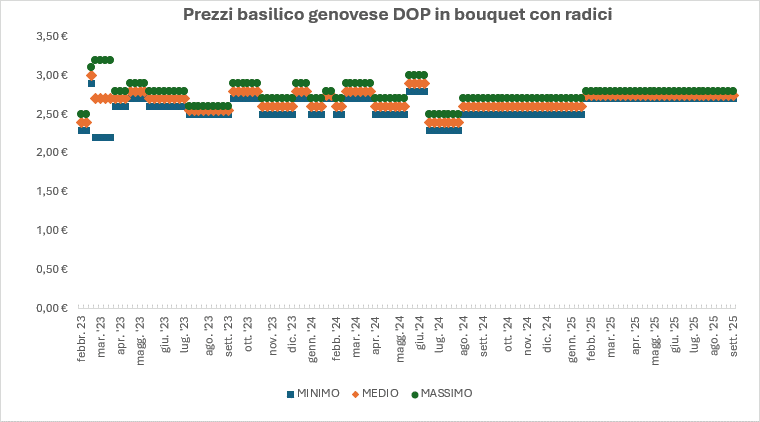 grafico basilico
