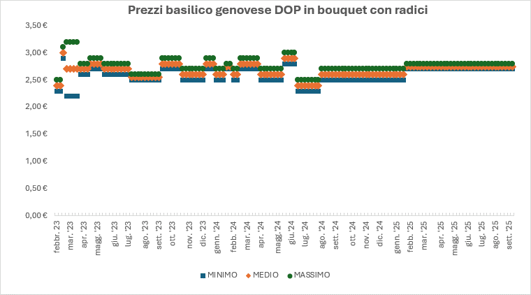 grafico basilico
