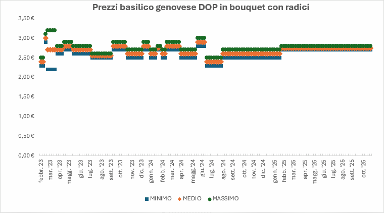 Grafico basilico Grafico basilico