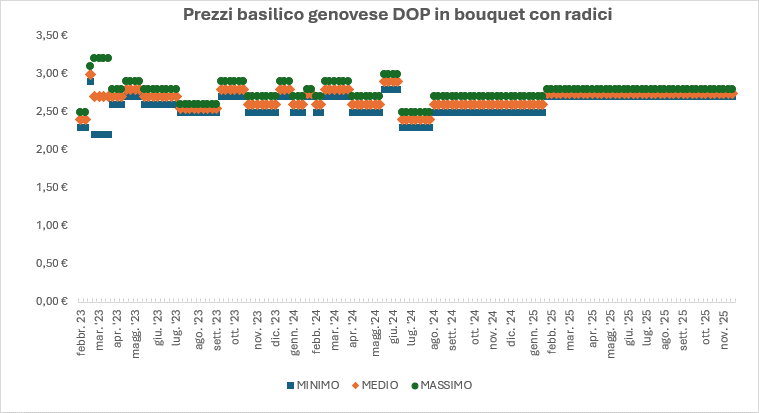 grafico basilico grafico basilico