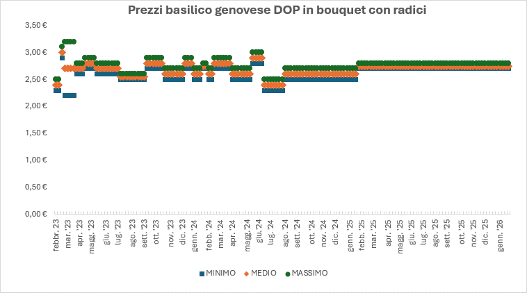grafico basilico