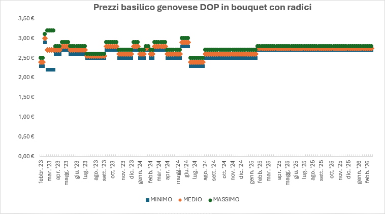 grafico basilico