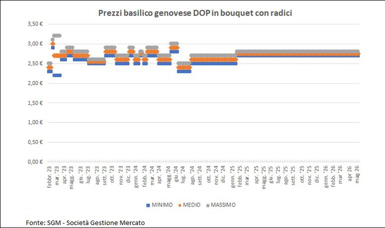 grafico basilico 140526