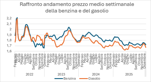 grafico confronto benzina e gasolio