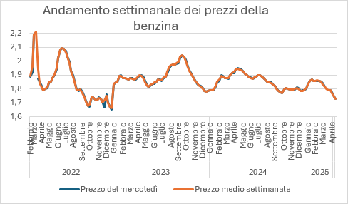 grafico benzina