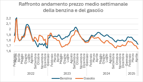 grafico raffronto benzina gasolio