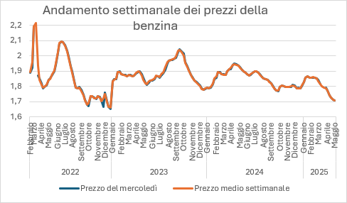 grafico benzina