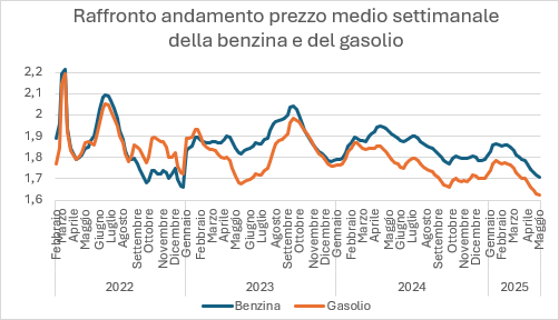 grafico raffronto benzina gasolio