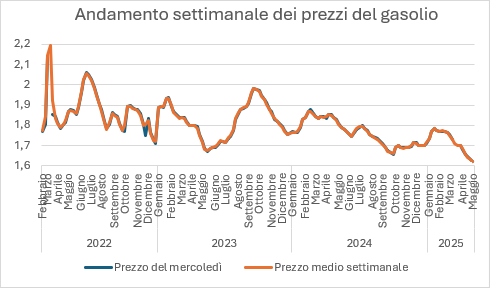 grafico gasolio