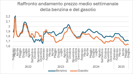 grafico raffronto benzina gasolio