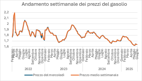 grafico gasolio