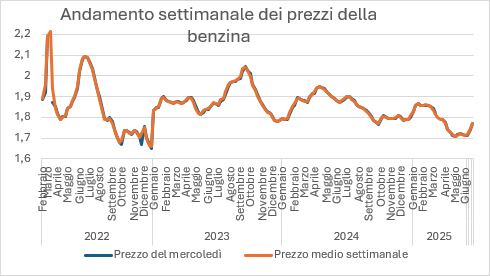 grafico benzina