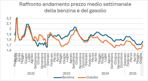grafico raffronto benzina gasolio