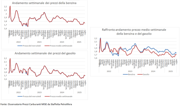 grafico benzina