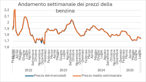 grafico benzina