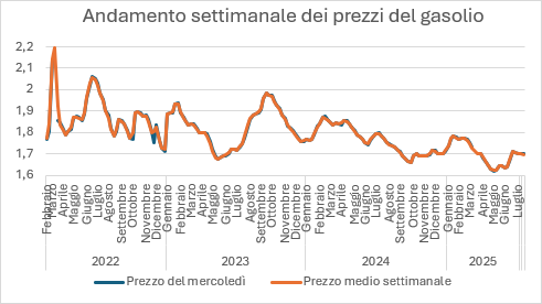 grafico gasolio