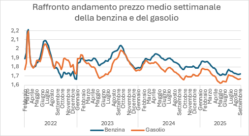 grafico raffronto benzina gasolio