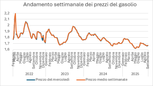 grafico gasolio