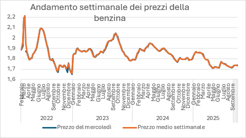 grafico benzina