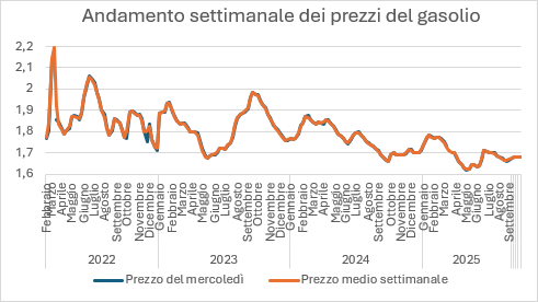 grafico gasolio