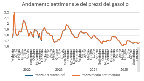 grafico gasolio grafico gasolio
