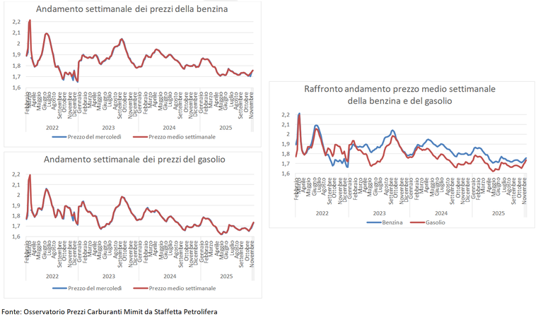 grafico carburanti grafico carburanti