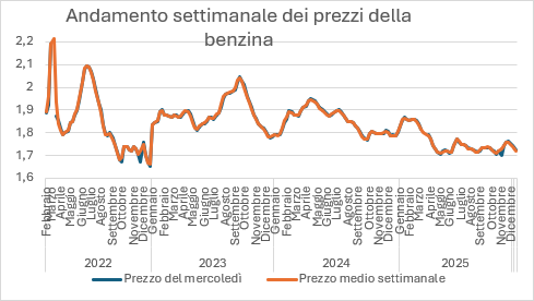 grafico benzina