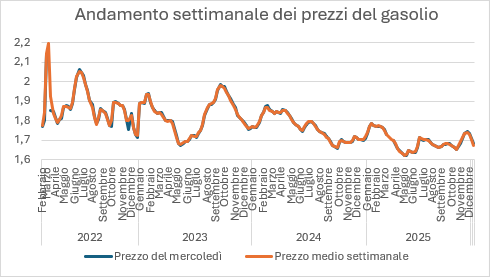 grafico gasolio