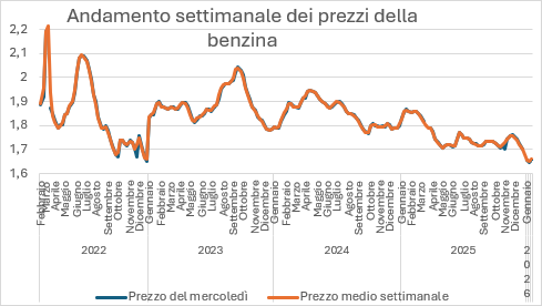 grafico benzina