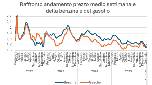 grafico confronto benzina e gasolio