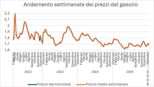 grafico gasolio