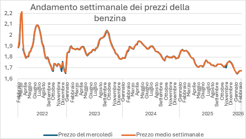 grafico benzina grafico benzina