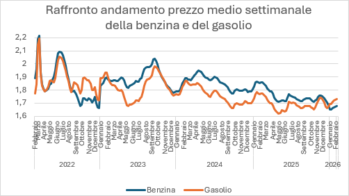 grafico raffronto benzina gasolio grafico raffronto benzina gasolio