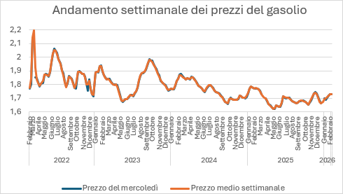 grafico gasolio grafico gasolio