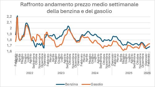 grafico raffronto benzina gasolio grafico raffronto benzina gasolio