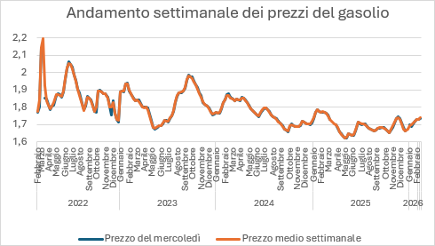 grafico gasolio grafico gasolio